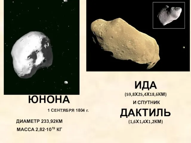 ЮНОНА ИДА (59,8Х25,4Х18,6КМ) И СПУТНИК ДАКТИЛЬ (1,6Х1,4Х1,2КМ) 1 СЕНТЯБРЯ 1804 г. ДИАМЕТР 233,92КМ МАССА 2,82∙1019 КГ