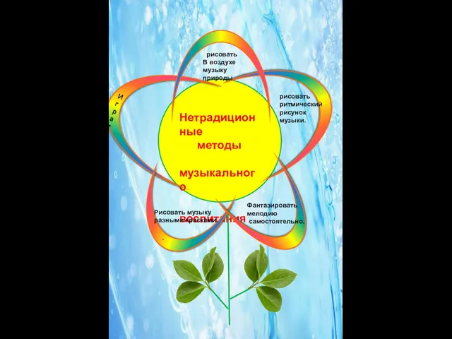 Нетрадиционные методы музыкального воспитания Играть на муз. инструм. из природного материала