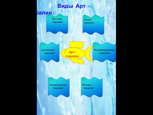 Арт - терапия рисования терапия Музыцирования терапия Песочна терапия Танцевальная терапия