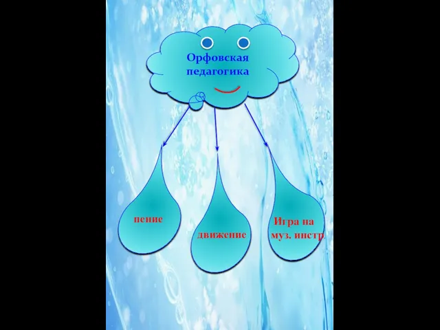 Орфовская педагогика пение движение Игра на муз. инстр.