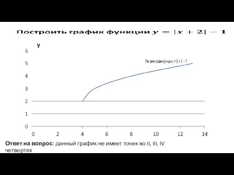 Ответ на вопрос: данный график не имеет точек во II, III, IV четвертях