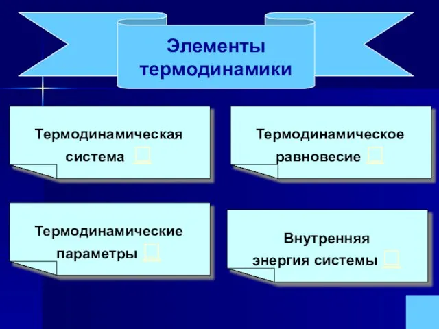 Элементы термодинамики Термодинамическая система  Термодинамические параметры  Термодинамическое равновесие  Внутренняя энергия системы 