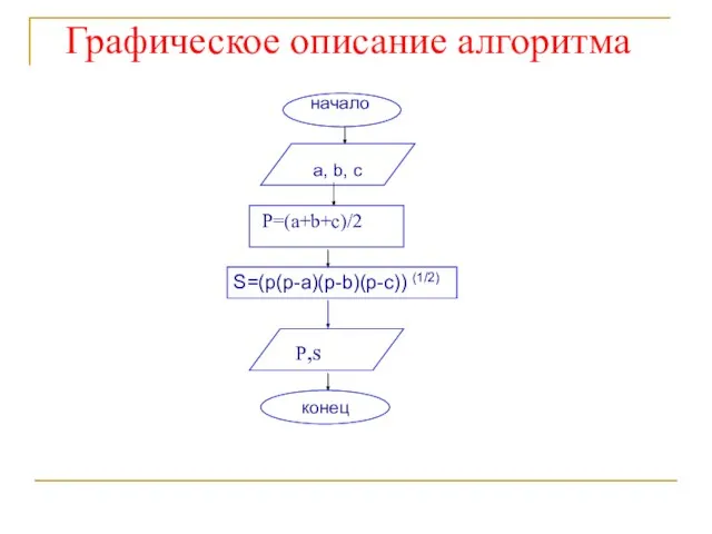 Графическое описание алгоритма a, b, c конец P=(a+b+c)/2 P,s S=(p(p-a)(p-b)(p-c)) (1/2) начало