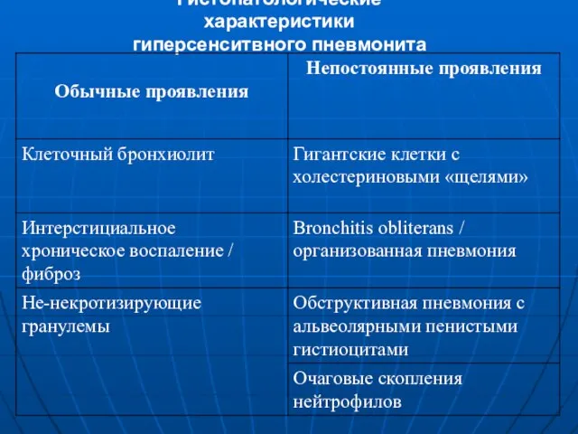 Гистопатологические характеристики гиперсенситвного пневмонита