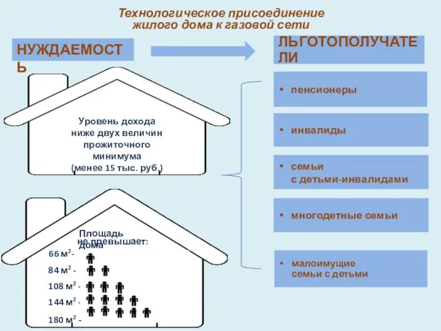 НУЖДАЕМОСТЬ Технологическое присоединение жилого дома к газовой сети ЛЬГОТОПОЛУЧАТЕЛИ пенсионеры инвалиды