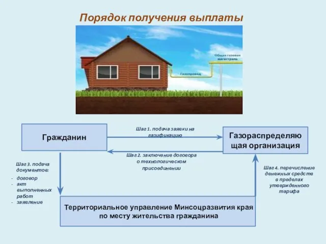 Гражданин Территориальное управление Минсоцразвития края по месту жительства гражданина Газораспределяющая организация