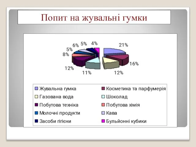 Попит на жувальні гумки