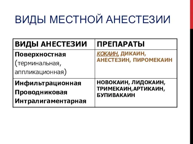 ВИДЫ МЕСТНОЙ АНЕСТЕЗИИ