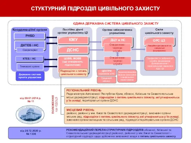 СТУКТУРНИЙ ПІДРОЗДІЛ ЦИВІЛЬНОГО ЗАХИСТУ РЕГІОНАЛЬНИЙ РІВЕНЬ Рада міністрів Автономної Республіки Крим,