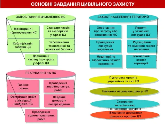 ОСНОВНІ ЗАВДАННЯ ЦИВІЛЬНОГО ЗАХИСТУ