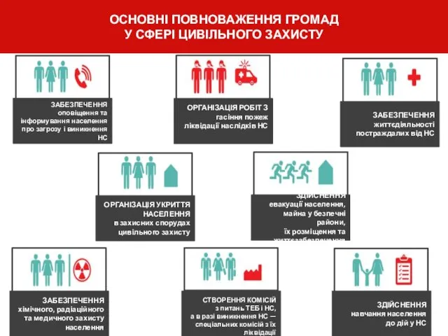 ОСНОВНІ ПОВНОВАЖЕННЯ ГРОМАД У СФЕРІ ЦИВІЛЬНОГО ЗАХИСТУ