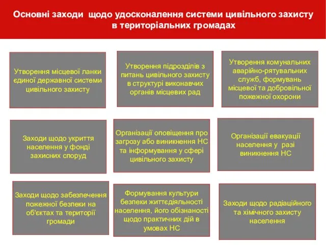 Основні заходи щодо удосконалення системи цивільного захисту в територіальних громадах Утворення