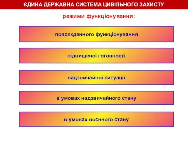 ЄДИНА ДЕРЖАВНА СИСТЕМА ЦИВІЛЬНОГО ЗАХИСТУ режими функціонування: