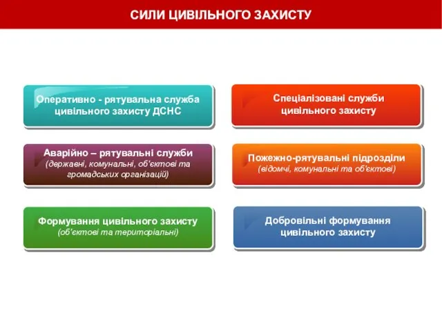 Оперативно - рятувальна служба цивільного захисту ДСНС Аварійно – рятувальні служби