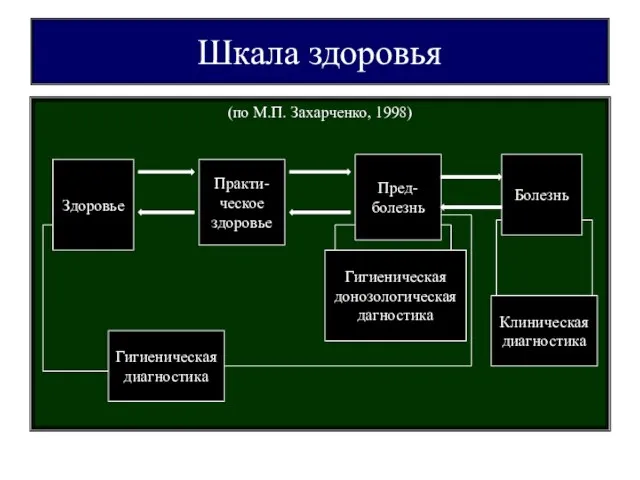 Шкала здоровья (по М.П. Захарченко, 1998) Здоровье Практи- ческое здоровье Пред-