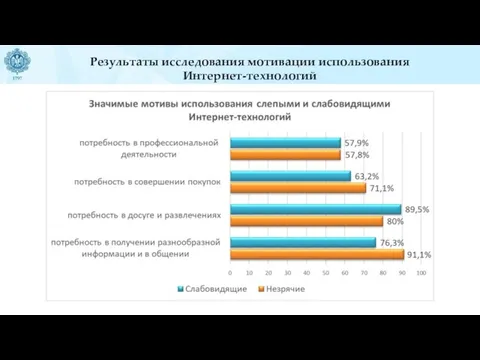 Результаты исследования мотивации использования Интернет-технологий