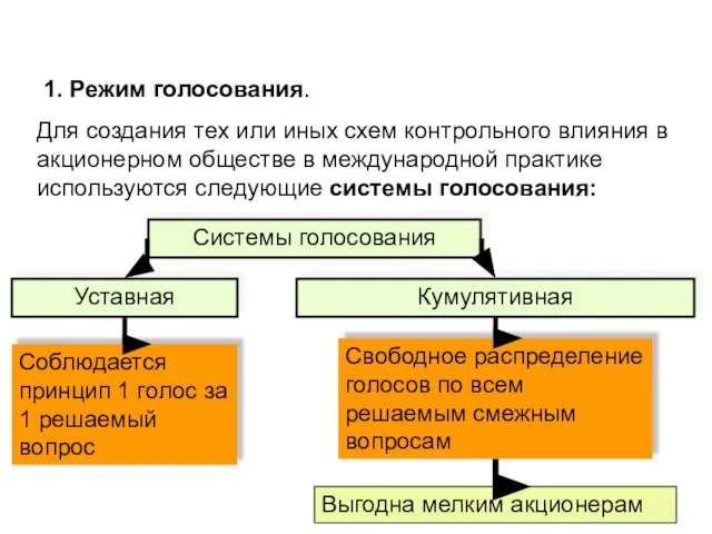 1. Режим голосования. Для создания тех или иных схем контрольного влияния