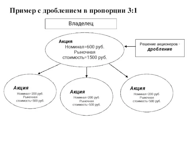 Пример с дроблением в пропорции 3:1