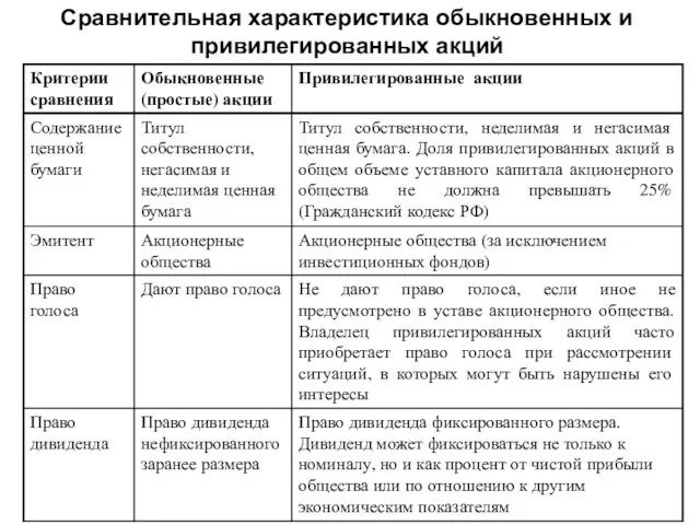 Сравнительная характеристика обыкновенных и привилегированных акций