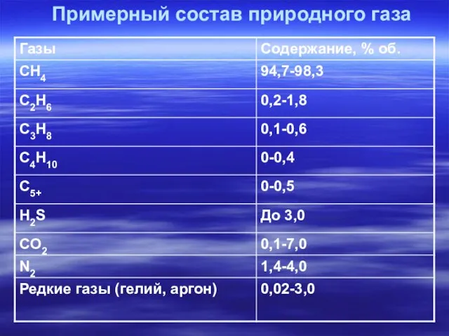 Примерный состав природного газа