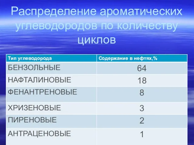 Распределение ароматических углеводородов по количеству циклов