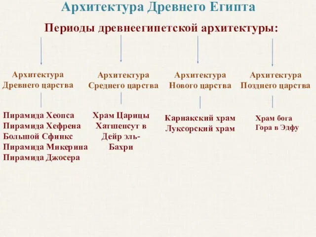 Периоды древнеегипетской архитектуры: Архитектура Древнего царства Архитектура Среднего царства Архитектура Нового