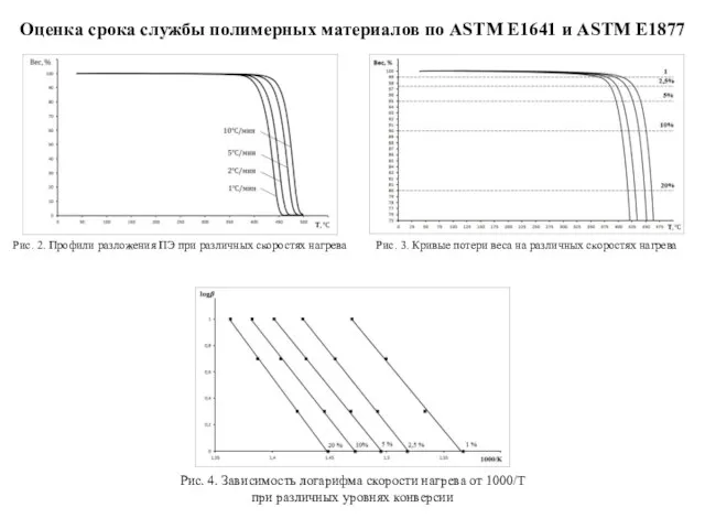 Оценка срока службы полимерных материалов по ASTM E1641 и ASTM E1877