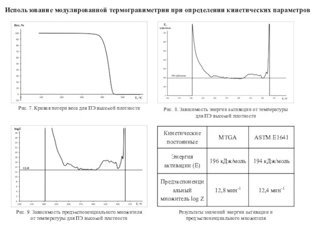 Использование модулированной термогравиметрии при определении кинетических параметров Рис. 7. Кривая потери