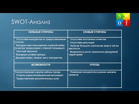 SWOT-Анализ