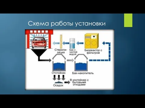 Схема работы установки