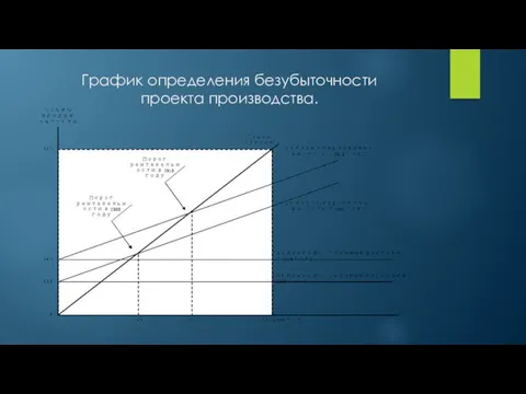 График определения безубыточности проекта производства.