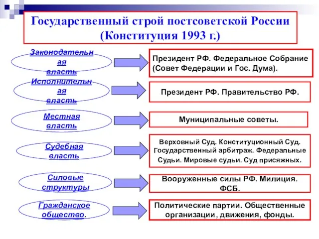 Государственный строй постсоветской России (Конституция 1993 г.) Законодательная власть Исполнительная власть