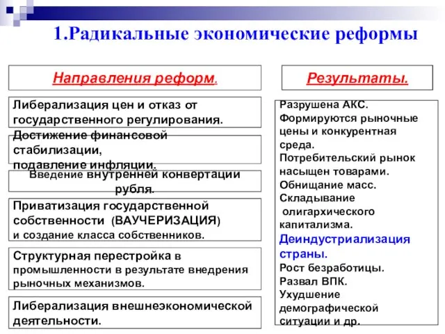 1.Радикальные экономические реформы Направления реформ. Либерализация цен и отказ от государственного