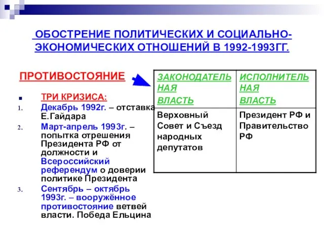 ОБОСТРЕНИЕ ПОЛИТИЧЕСКИХ И СОЦИАЛЬНО-ЭКОНОМИЧЕСКИХ ОТНОШЕНИЙ В 1992-1993ГГ. ПРОТИВОСТОЯНИЕ ТРИ КРИЗИСА: Декабрь