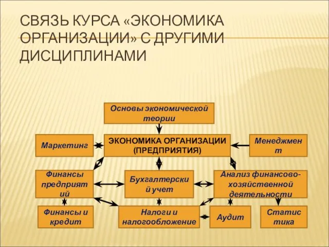 СВЯЗЬ КУРСА «ЭКОНОМИКА ОРГАНИЗАЦИИ» С ДРУГИМИ ДИСЦИПЛИНАМИ Финансы и кредит Налоги