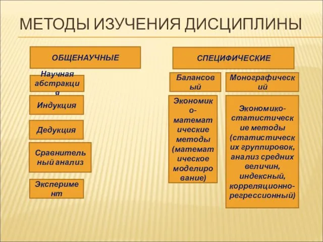 МЕТОДЫ ИЗУЧЕНИЯ ДИСЦИПЛИНЫ ОБЩЕНАУЧНЫЕ СПЕЦИФИЧЕСКИЕ Научная абстракция Индукция Дедукция Сравнительный анализ