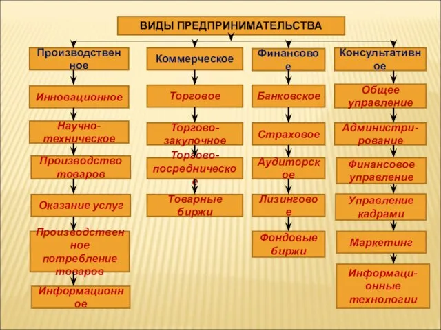 ВИДЫ ПРЕДПРИНИМАТЕЛЬСТВА Маркетинг Информаци-онные технологии Управление кадрами Производственное Коммерческое Финансовое Консультативное