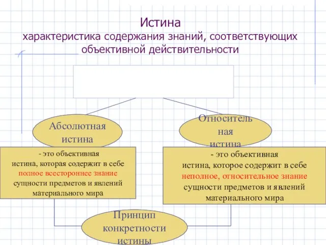 Истина характеристика содержания знаний, соответствующих объективной действительности Объективная истина- объективное содержание