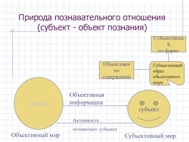 Природа познавательного отношения (субъект - объект познания) Объект Объективная информация Активность