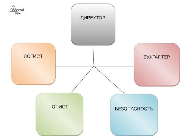 ДИРЕКТОР БУХГАЛТЕР БЕЗОПАСНОСТЬ ЛОГИСТ ЮРИСТ