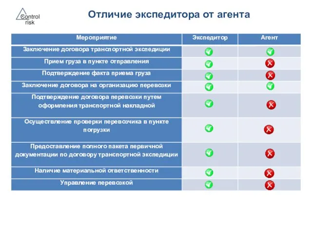 Отличие экспедитора от агента