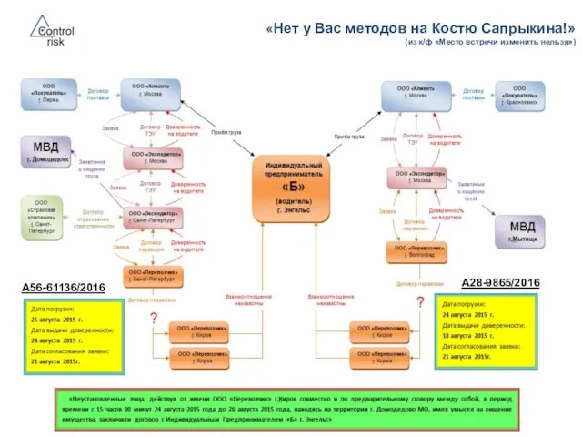 «Нет у Вас методов на Костю Сапрыкина!» (из к/ф «Место встречи изменить нельзя») А28-9865/2016 А56-61136/2016