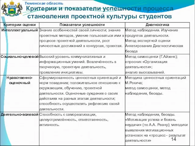 Критерии и показатели успешности процесса становления проектной культуры студентов