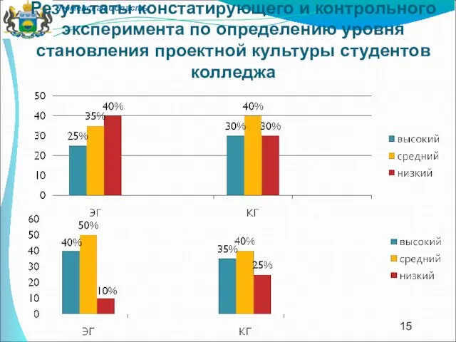 Результаты констатирующего и контрольного эксперимента по определению уровня становления проектной культуры студентов колледжа