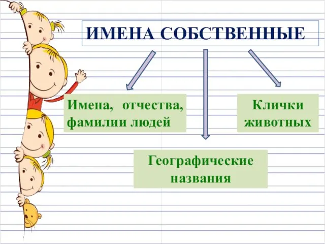 ИМЕНА СОБСТВЕННЫЕ Имена, отчества, фамилии людей Географические названия Клички животных