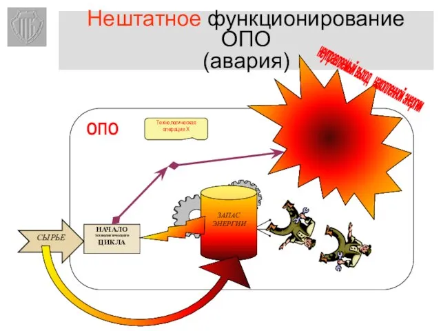 Нештатное функционирование ОПО (авария) НАЧАЛО технологического ЦИКЛА ЗАПАС ЭНЕРГИИ Технологическая операция