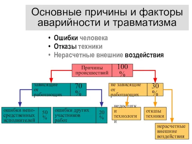 Основные причины и факторы аварийности и травматизма Ошибки человека Отказы техники Нерасчетные внешние воздействия