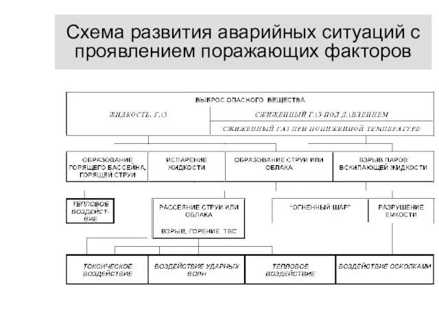 Схема развития аварийных ситуаций с проявлением поражающих факторов