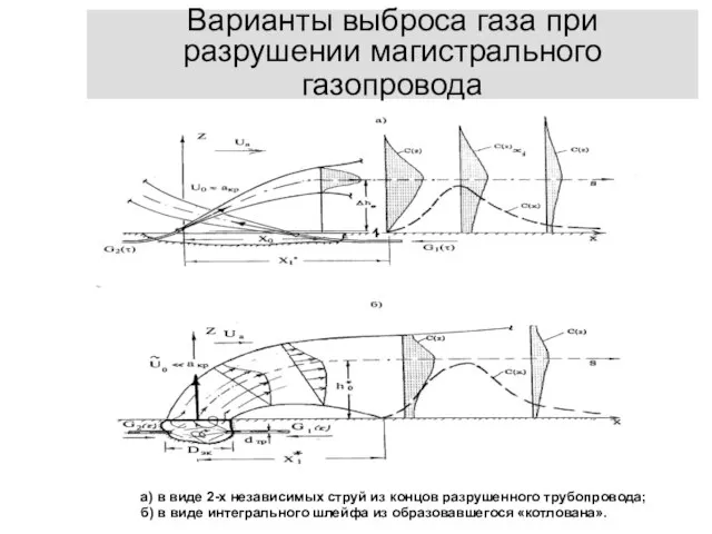 Варианты выброса газа при разрушении магистрального газопровода