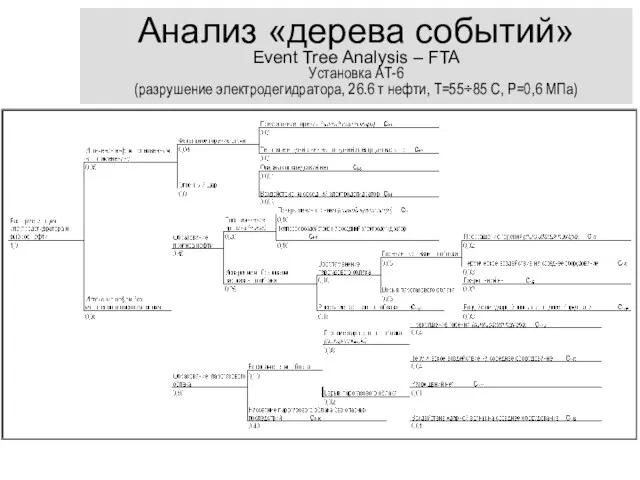 Анализ «дерева событий» Event Tree Analysis – FTA Установка АТ-6 (разрушение